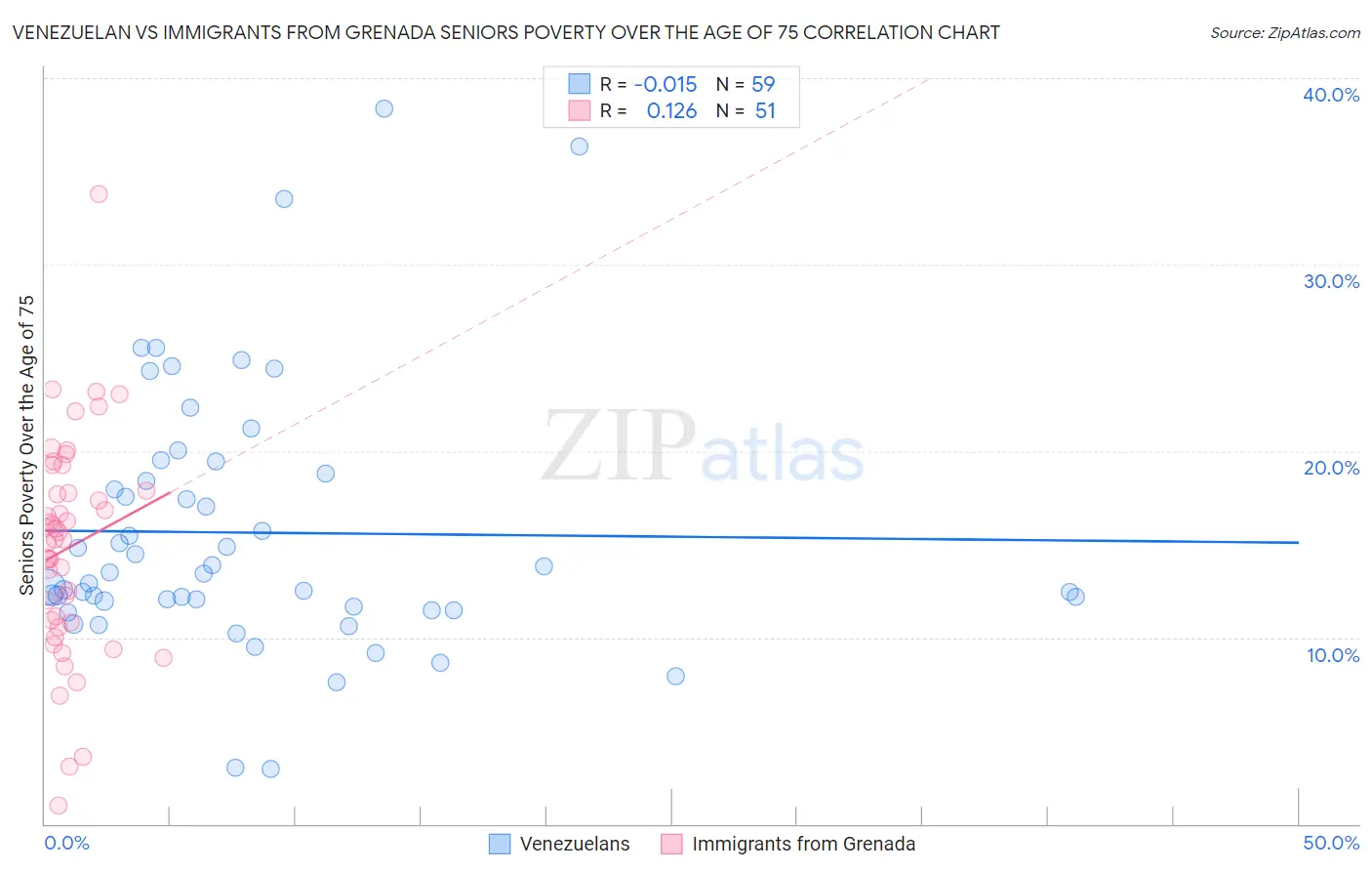 Venezuelan vs Immigrants from Grenada Seniors Poverty Over the Age of 75