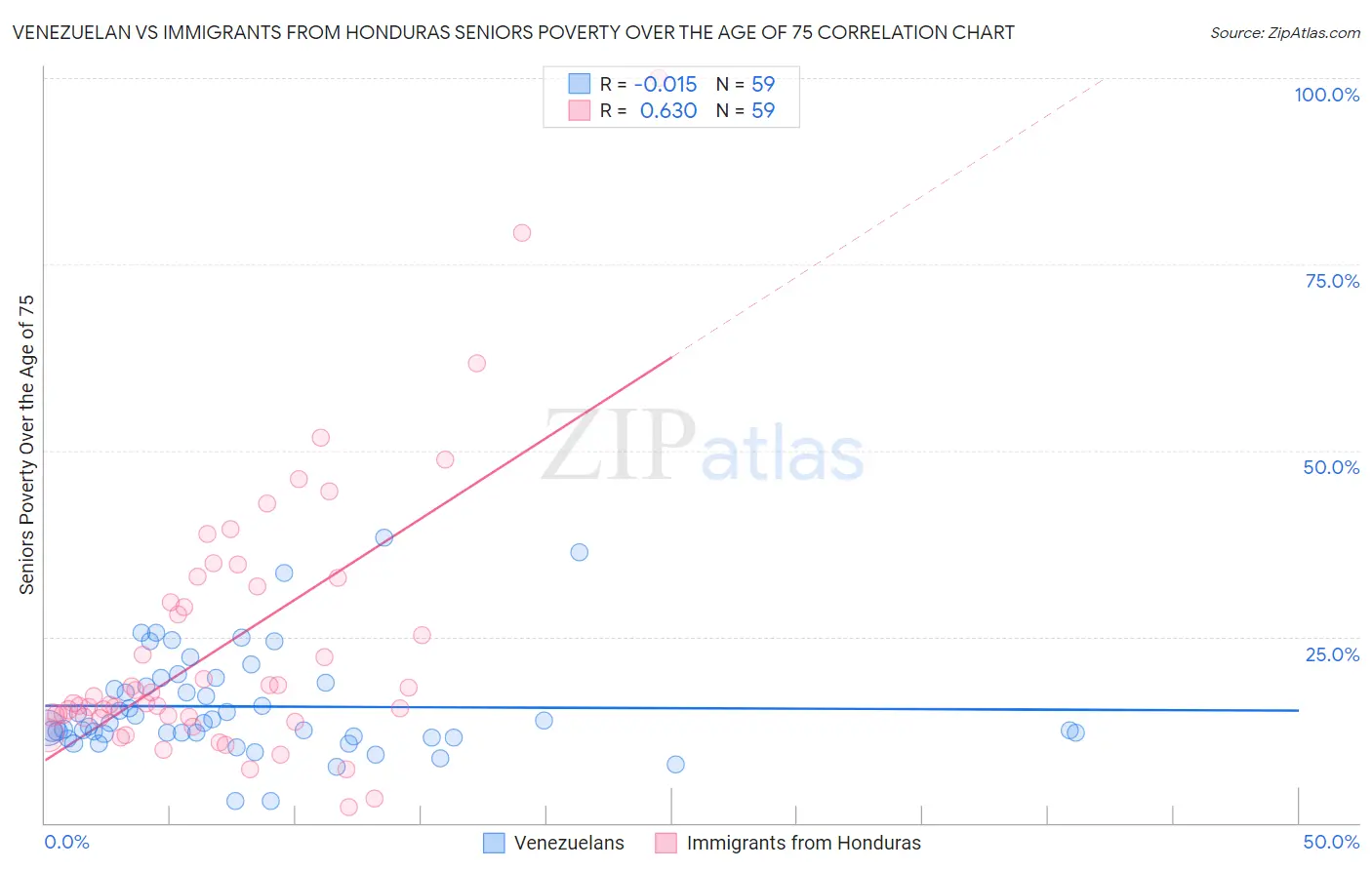 Venezuelan vs Immigrants from Honduras Seniors Poverty Over the Age of 75