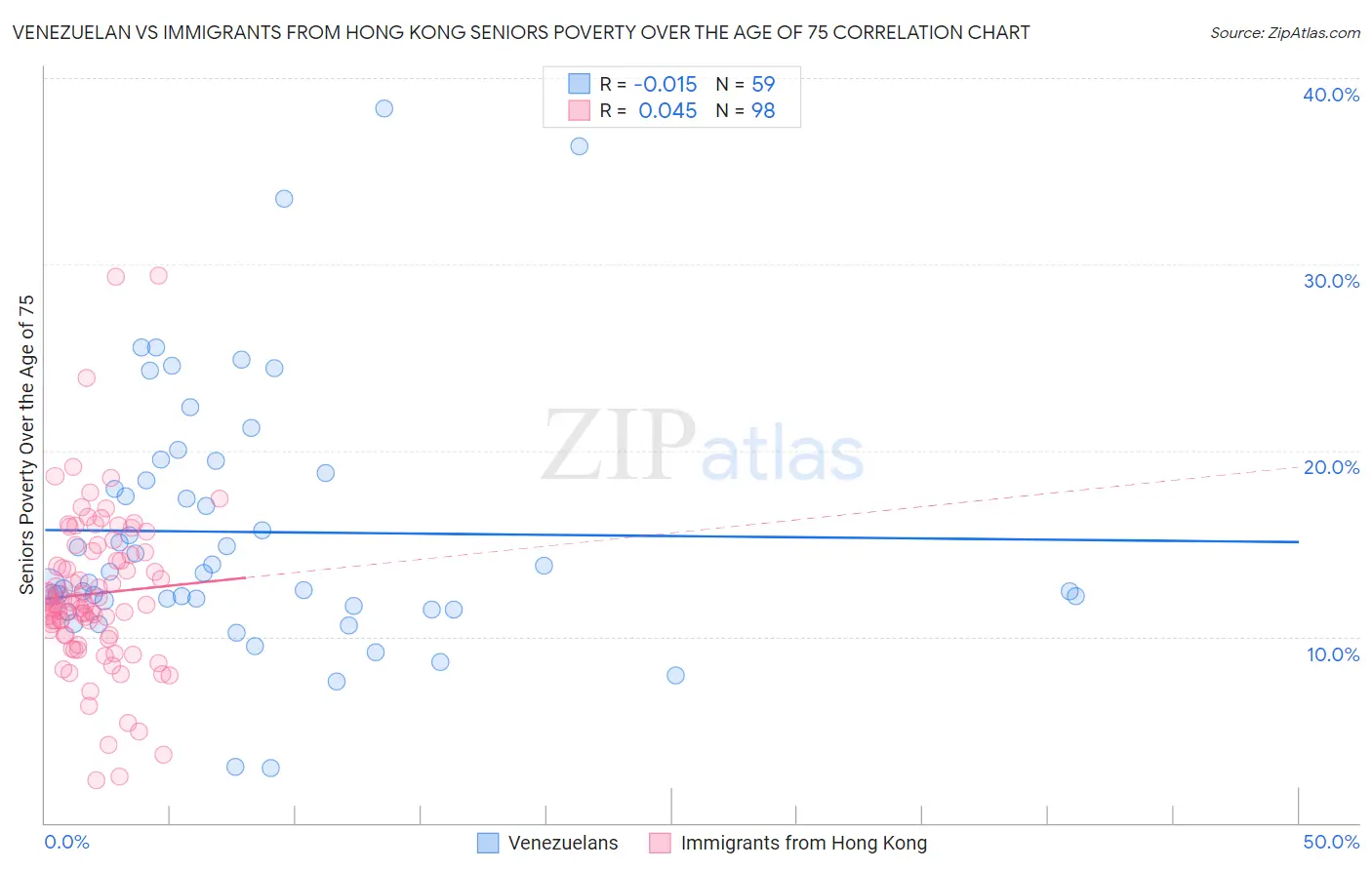 Venezuelan vs Immigrants from Hong Kong Seniors Poverty Over the Age of 75