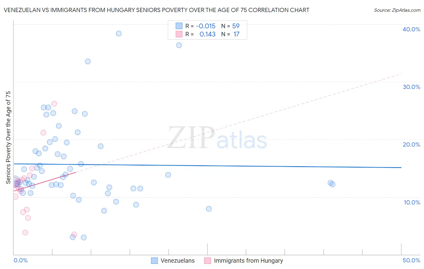 Venezuelan vs Immigrants from Hungary Seniors Poverty Over the Age of 75