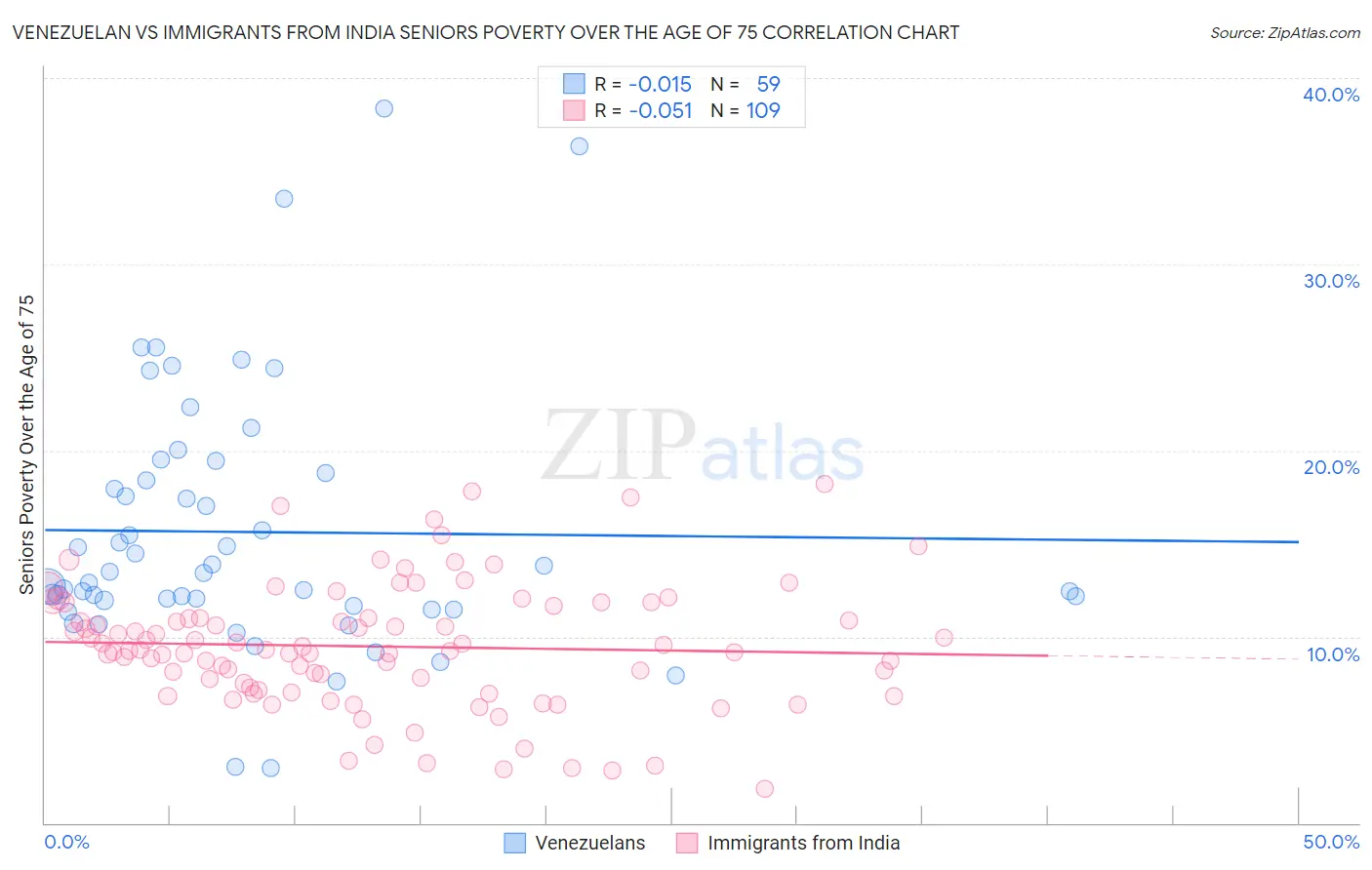 Venezuelan vs Immigrants from India Seniors Poverty Over the Age of 75