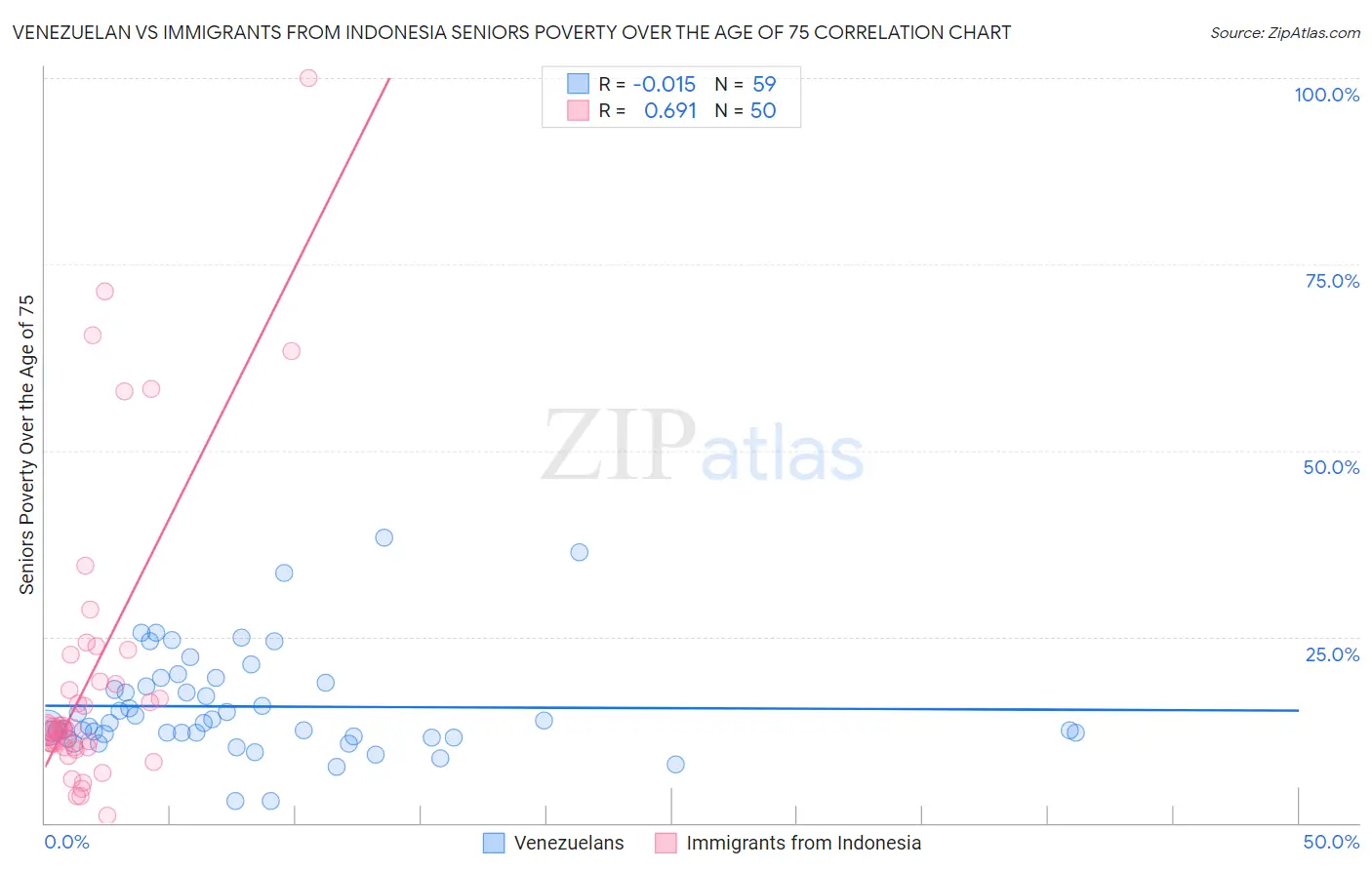 Venezuelan vs Immigrants from Indonesia Seniors Poverty Over the Age of 75