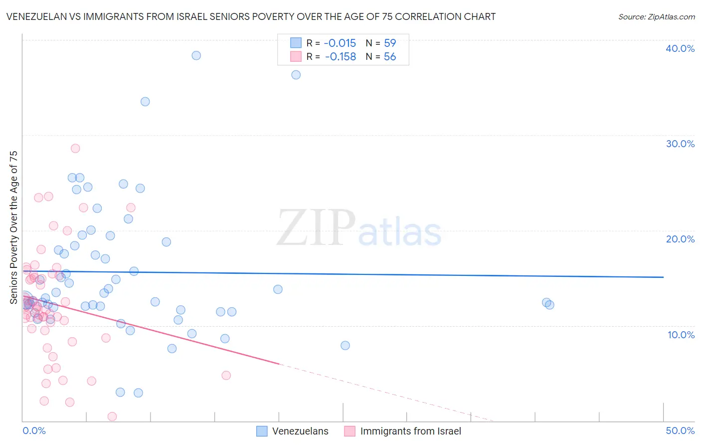 Venezuelan vs Immigrants from Israel Seniors Poverty Over the Age of 75