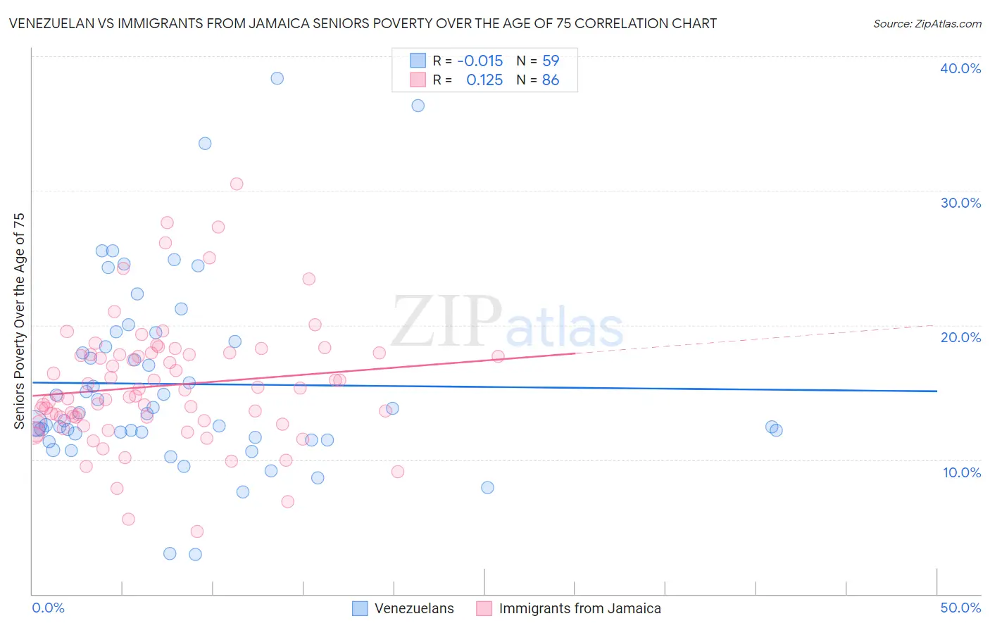 Venezuelan vs Immigrants from Jamaica Seniors Poverty Over the Age of 75