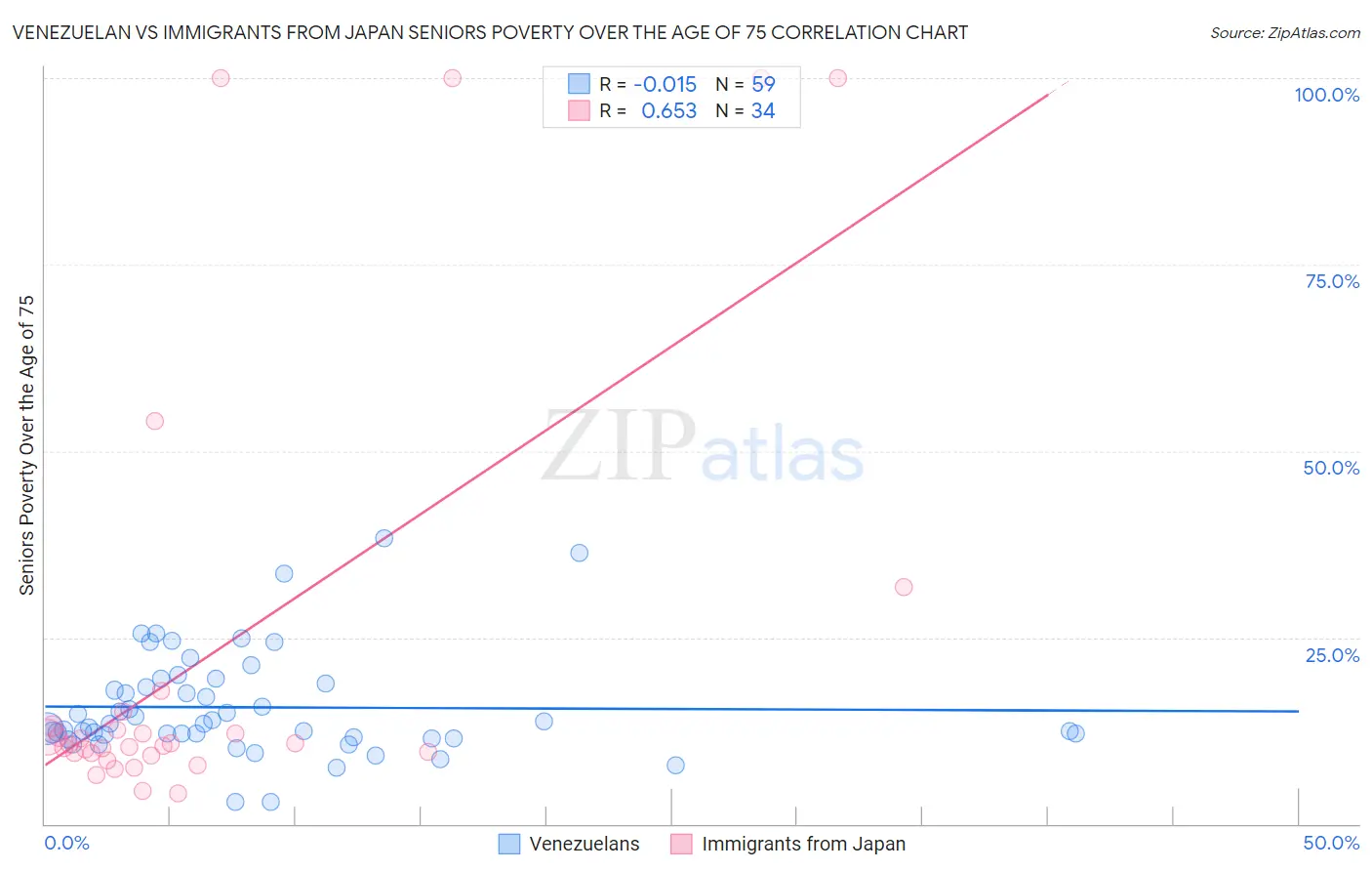 Venezuelan vs Immigrants from Japan Seniors Poverty Over the Age of 75