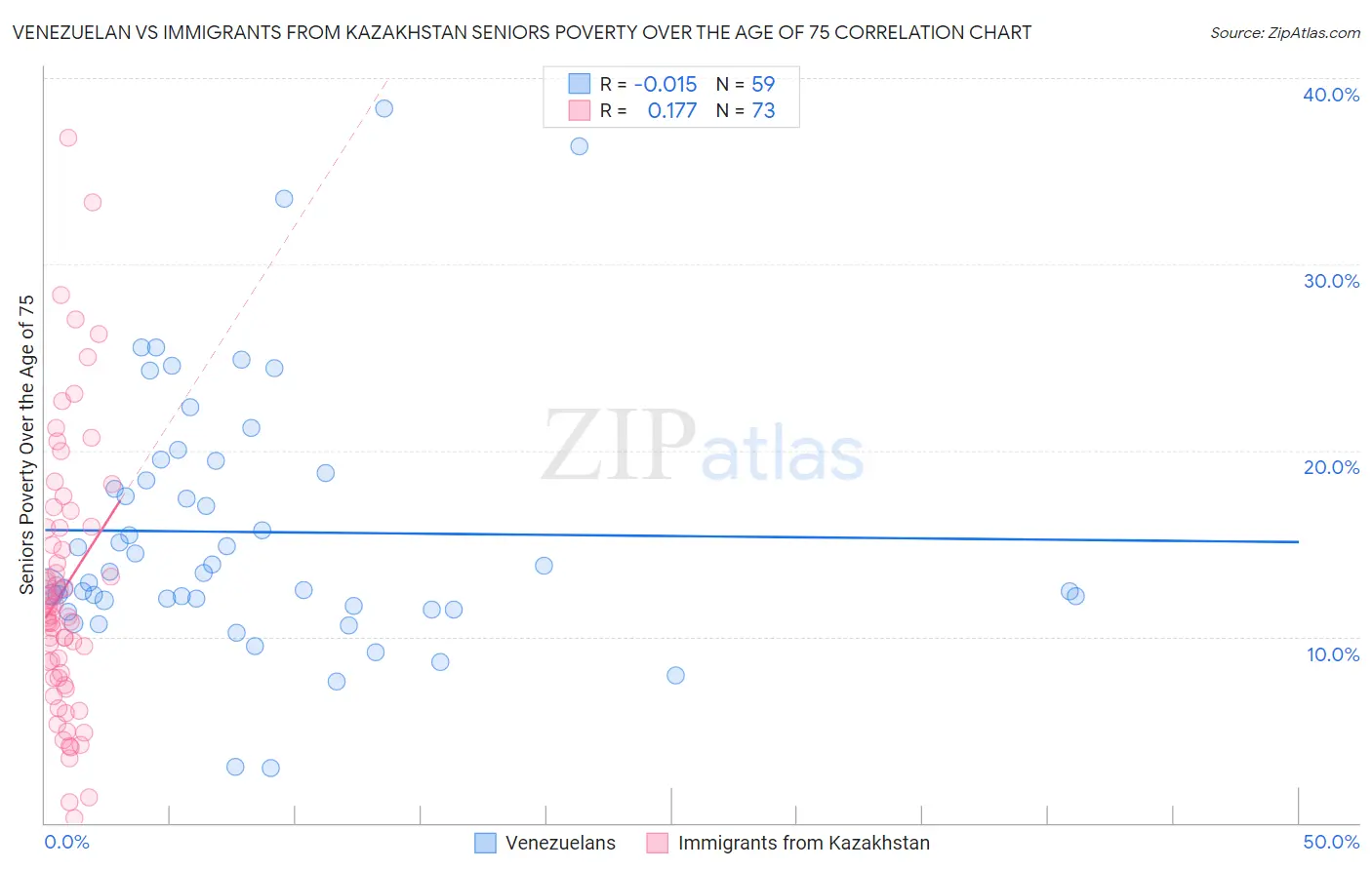 Venezuelan vs Immigrants from Kazakhstan Seniors Poverty Over the Age of 75