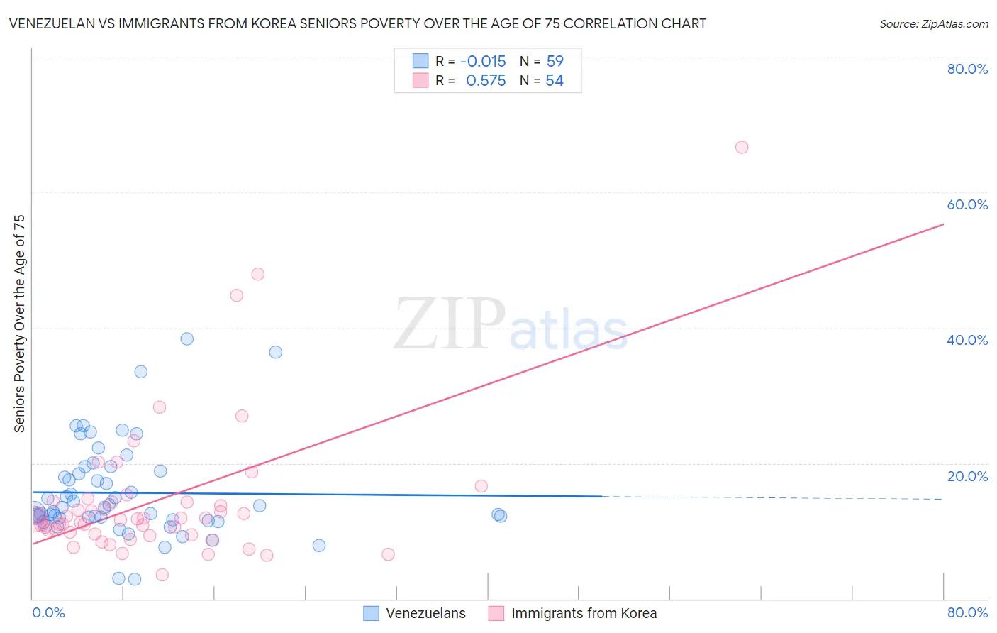 Venezuelan vs Immigrants from Korea Seniors Poverty Over the Age of 75