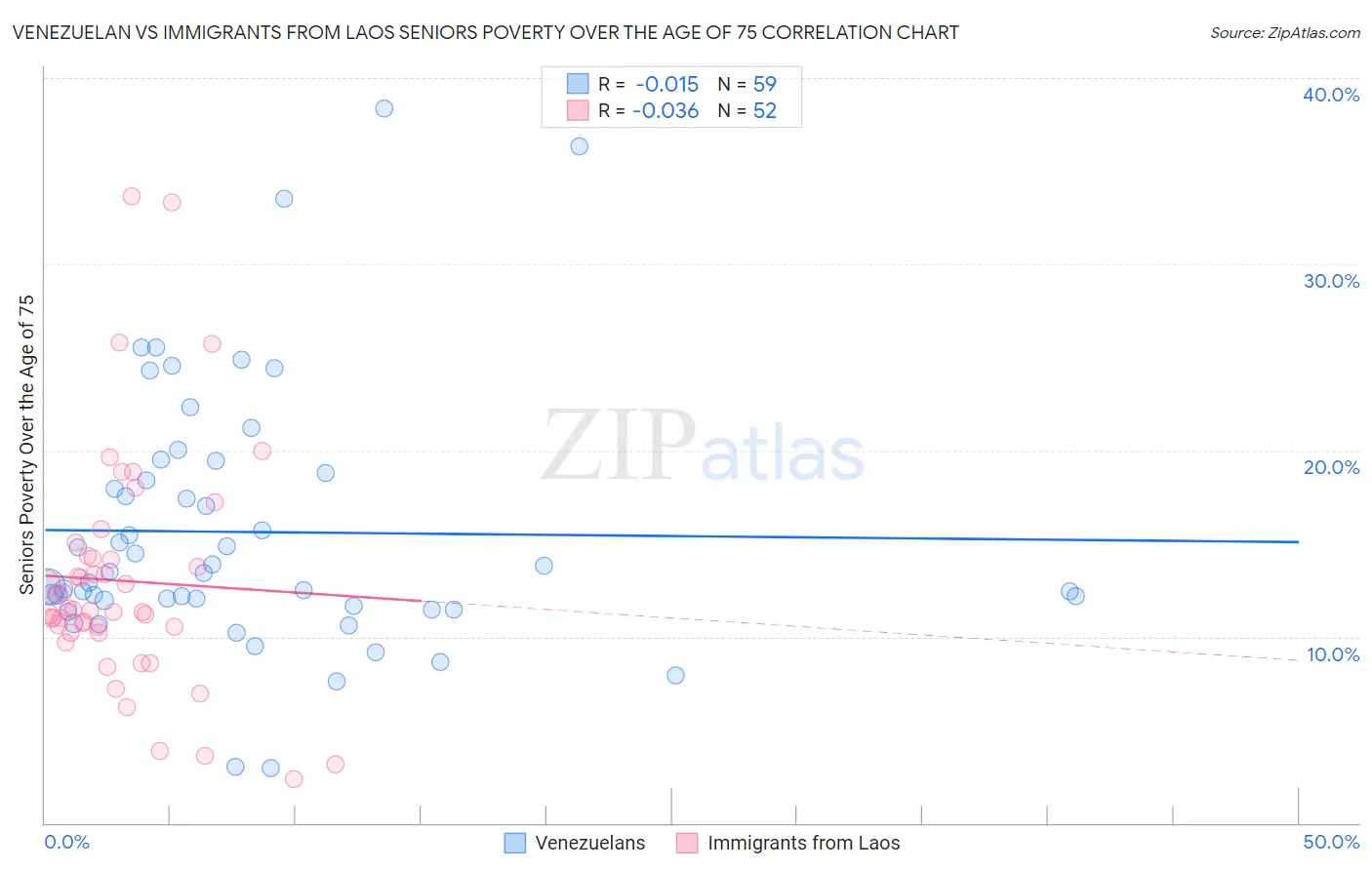 Venezuelan vs Immigrants from Laos Seniors Poverty Over the Age of 75