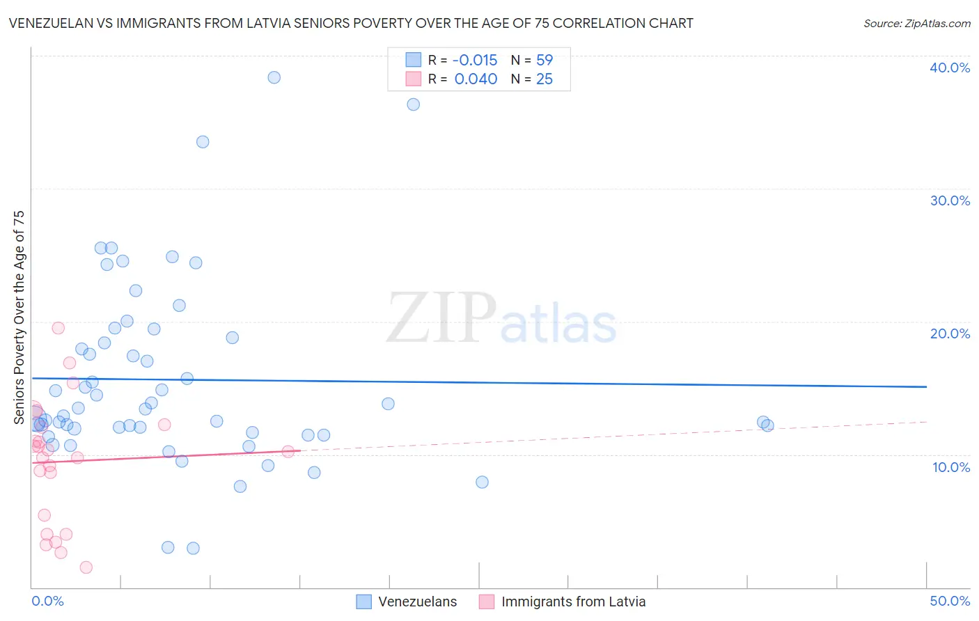 Venezuelan vs Immigrants from Latvia Seniors Poverty Over the Age of 75