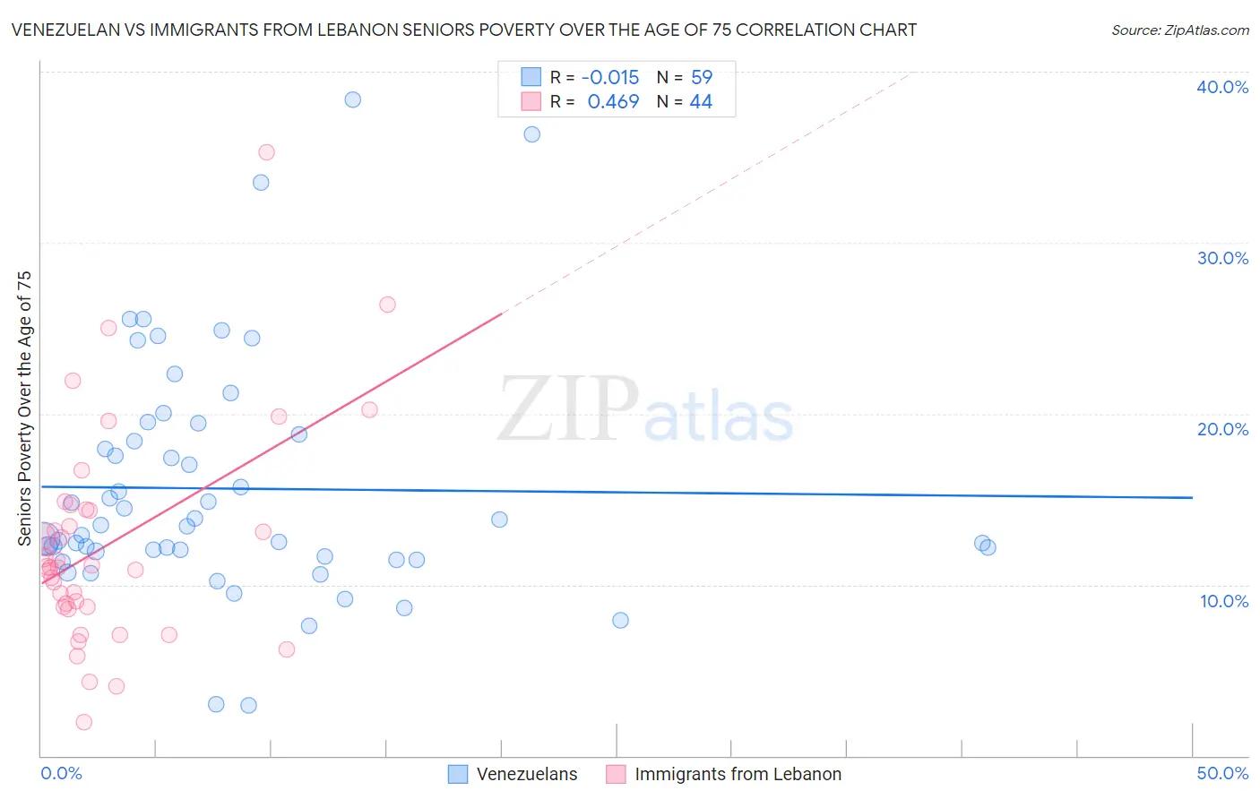 Venezuelan vs Immigrants from Lebanon Seniors Poverty Over the Age of 75