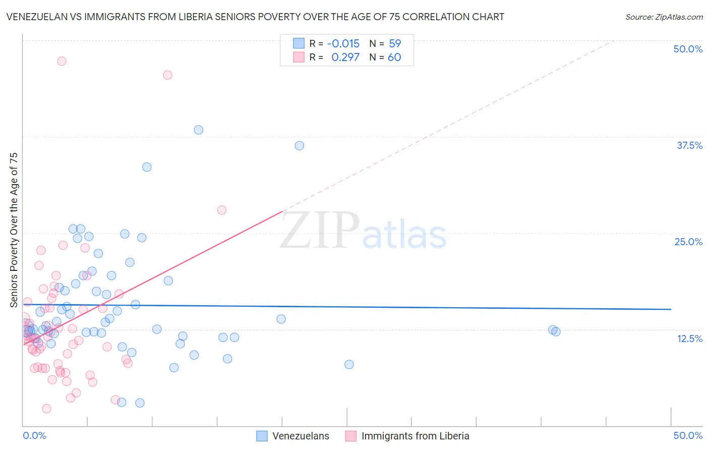 Venezuelan vs Immigrants from Liberia Seniors Poverty Over the Age of 75