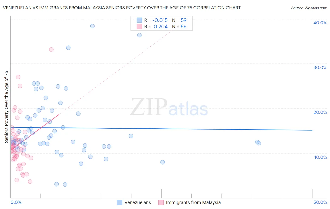 Venezuelan vs Immigrants from Malaysia Seniors Poverty Over the Age of 75