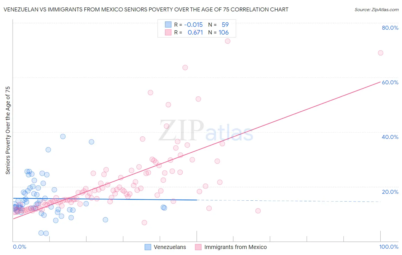 Venezuelan vs Immigrants from Mexico Seniors Poverty Over the Age of 75