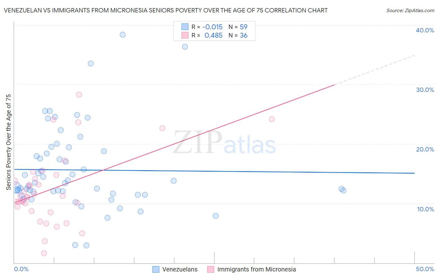 Venezuelan vs Immigrants from Micronesia Seniors Poverty Over the Age of 75