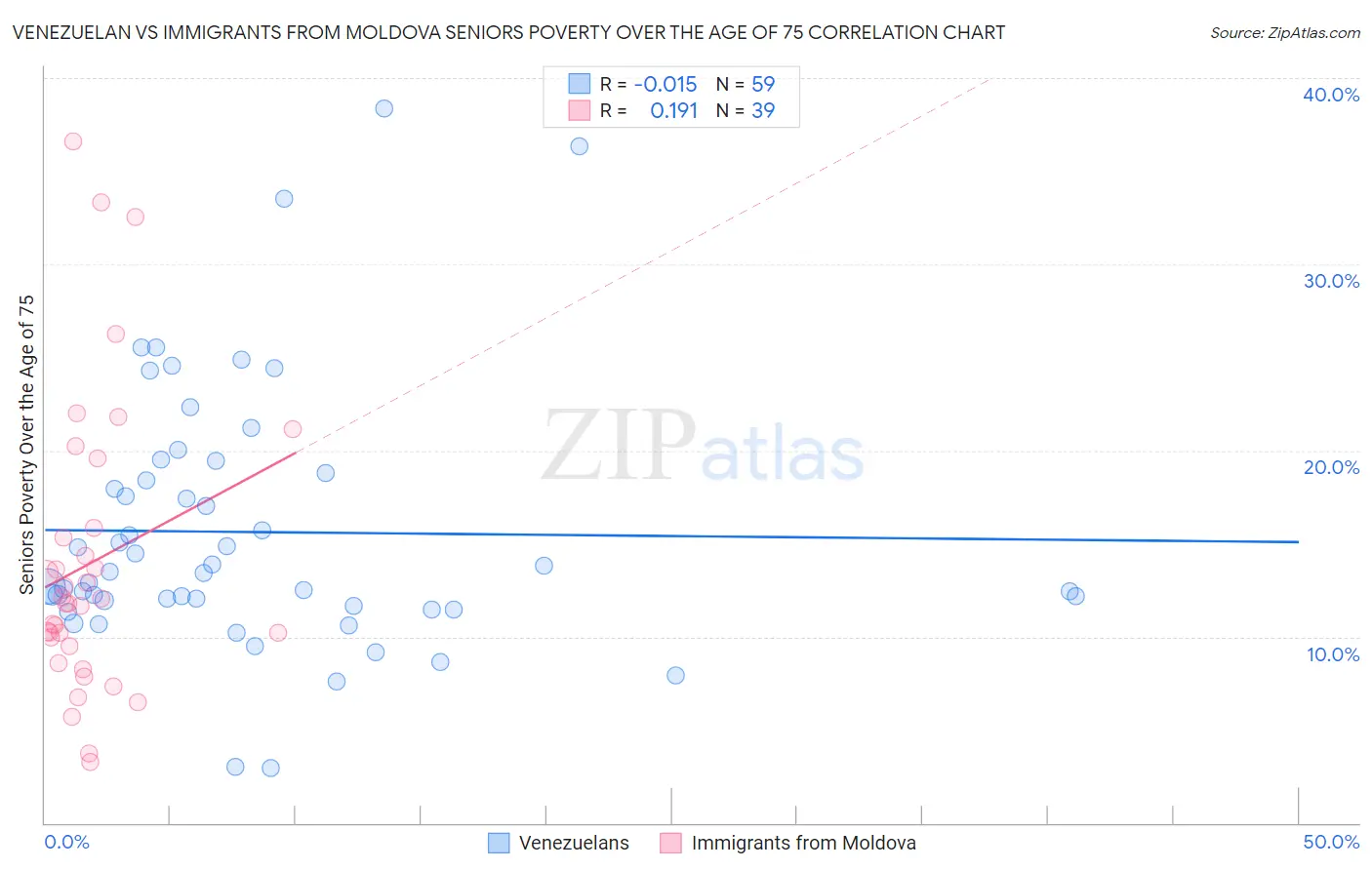 Venezuelan vs Immigrants from Moldova Seniors Poverty Over the Age of 75