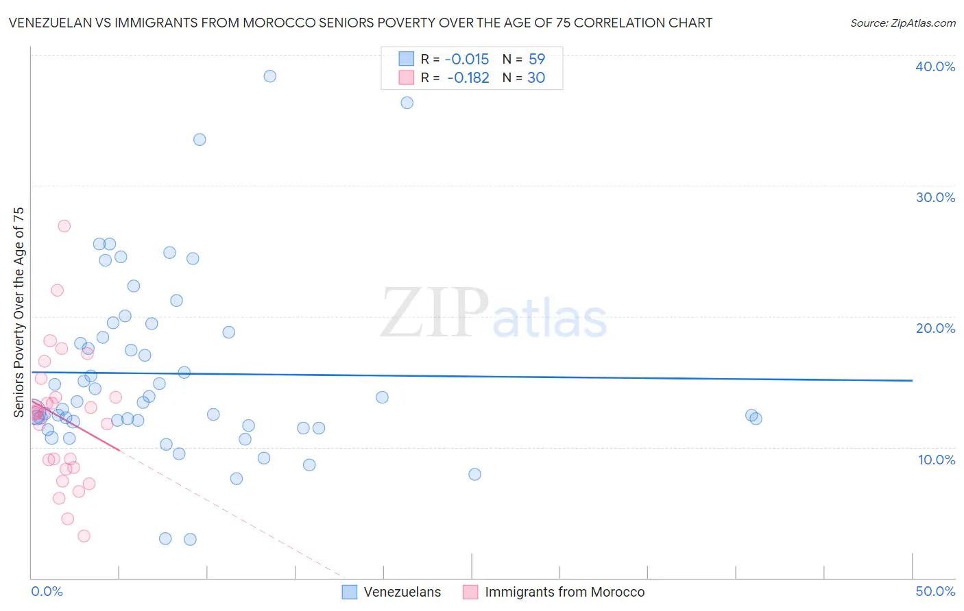 Venezuelan vs Immigrants from Morocco Seniors Poverty Over the Age of 75