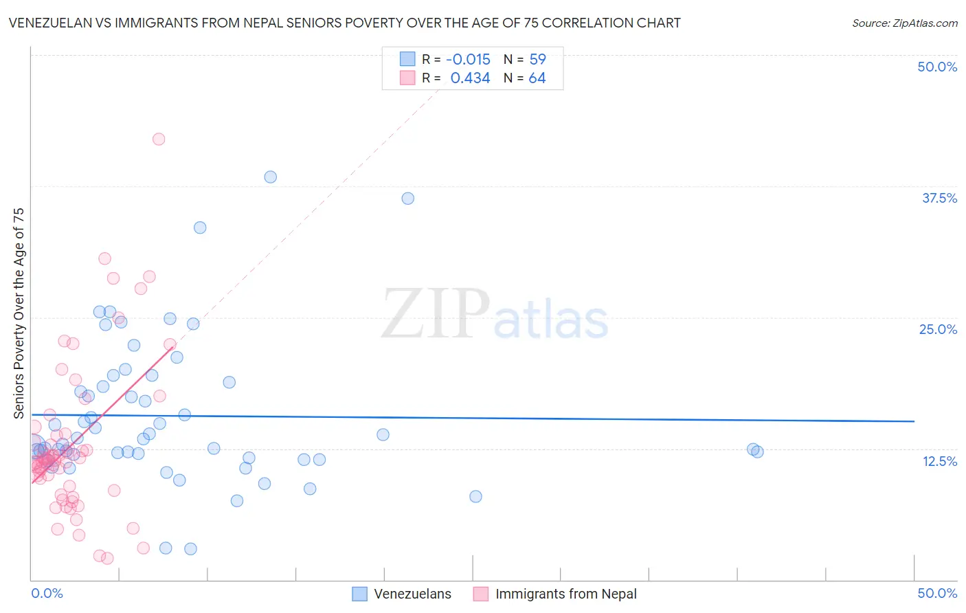 Venezuelan vs Immigrants from Nepal Seniors Poverty Over the Age of 75