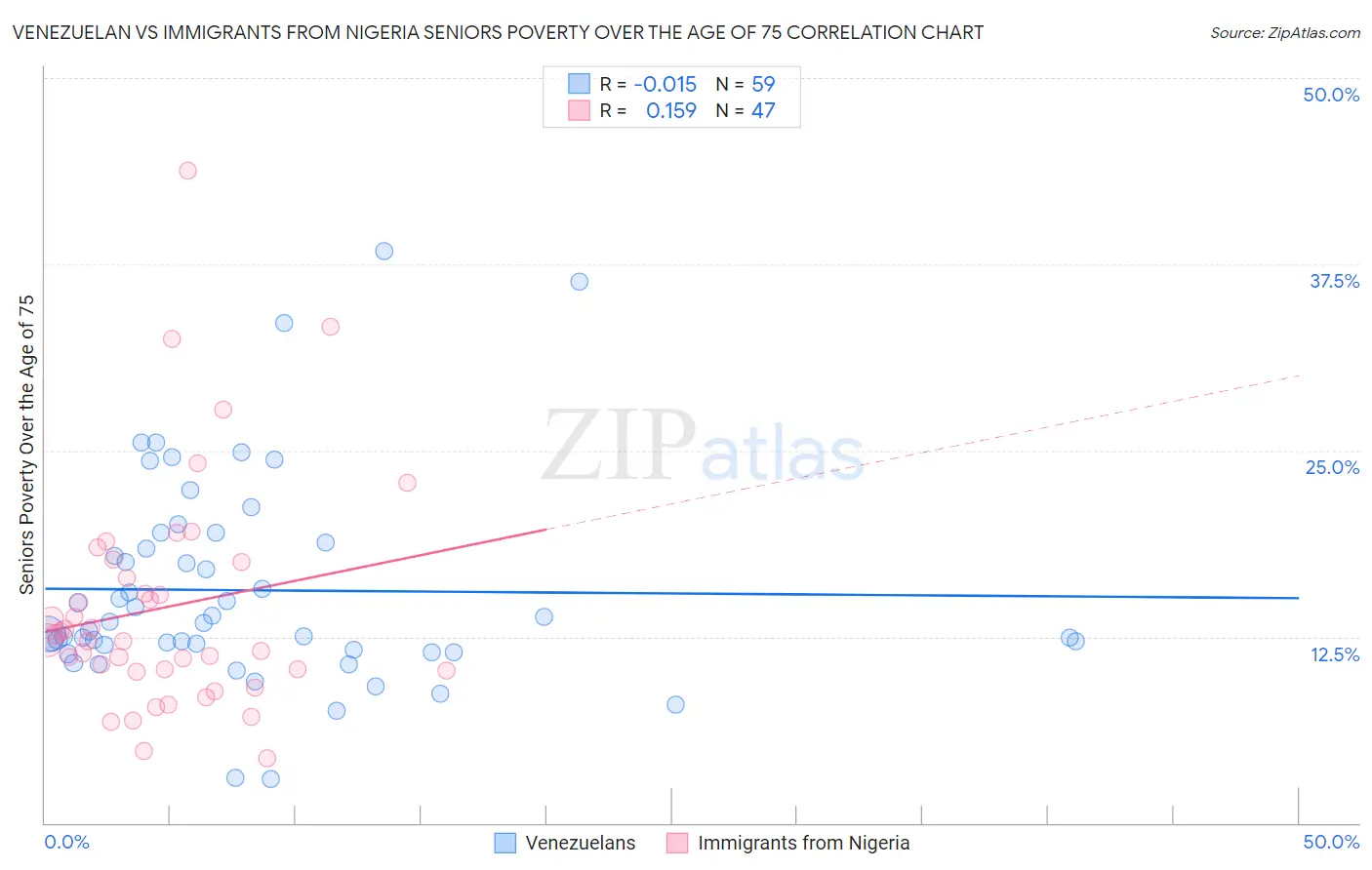 Venezuelan vs Immigrants from Nigeria Seniors Poverty Over the Age of 75