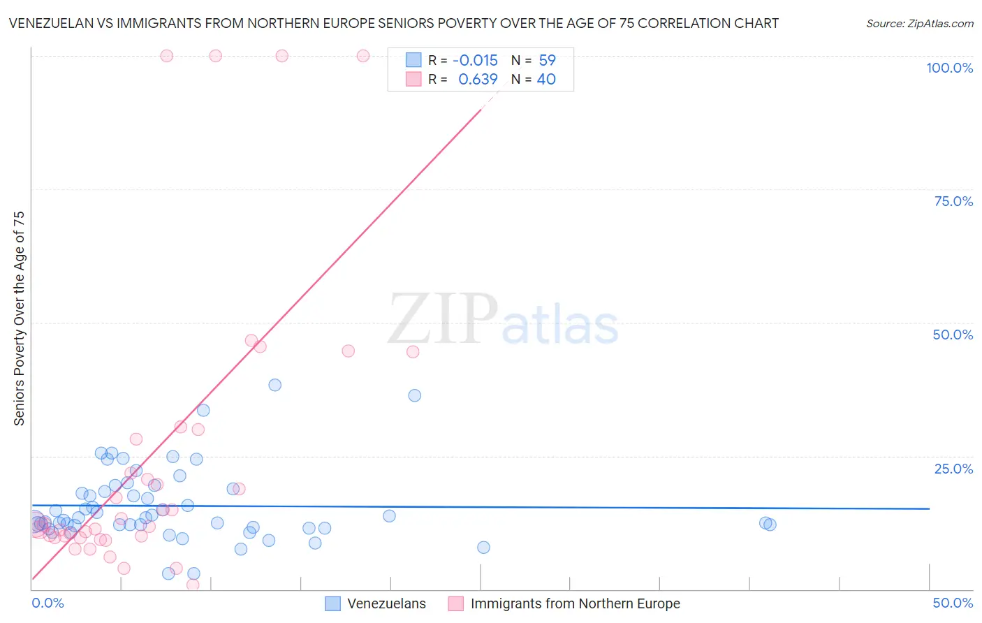 Venezuelan vs Immigrants from Northern Europe Seniors Poverty Over the Age of 75