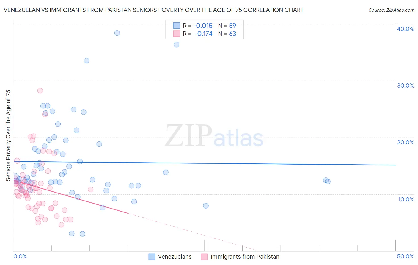 Venezuelan vs Immigrants from Pakistan Seniors Poverty Over the Age of 75