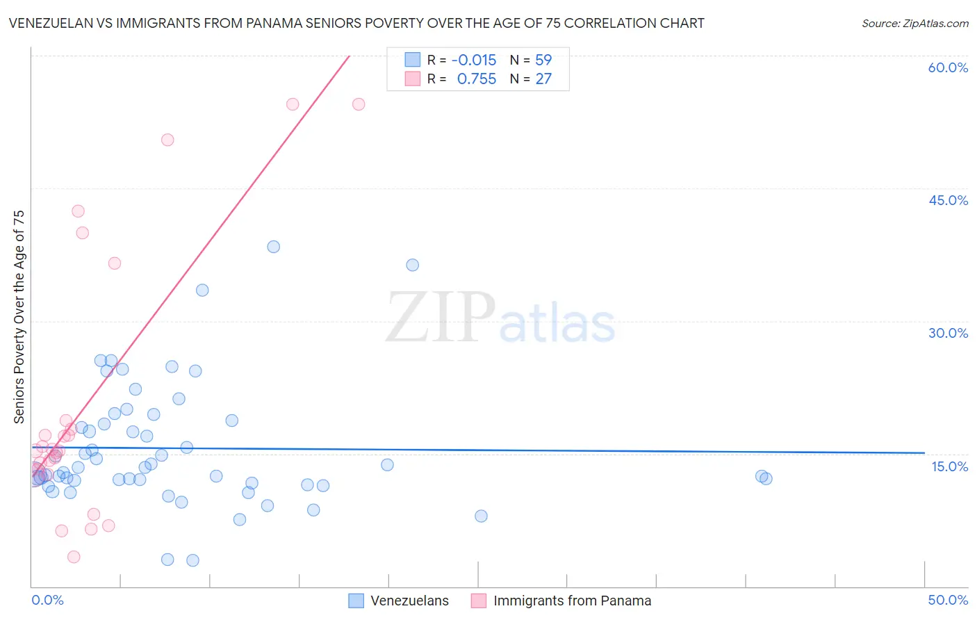 Venezuelan vs Immigrants from Panama Seniors Poverty Over the Age of 75