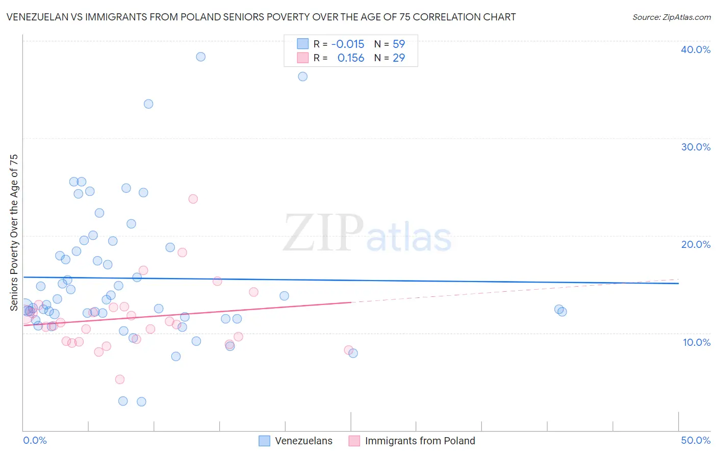 Venezuelan vs Immigrants from Poland Seniors Poverty Over the Age of 75