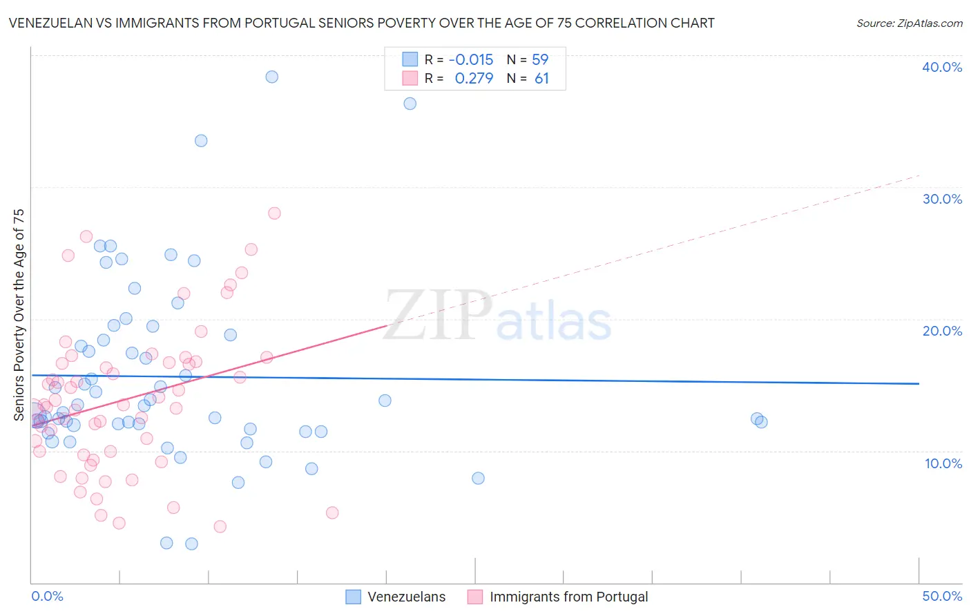 Venezuelan vs Immigrants from Portugal Seniors Poverty Over the Age of 75