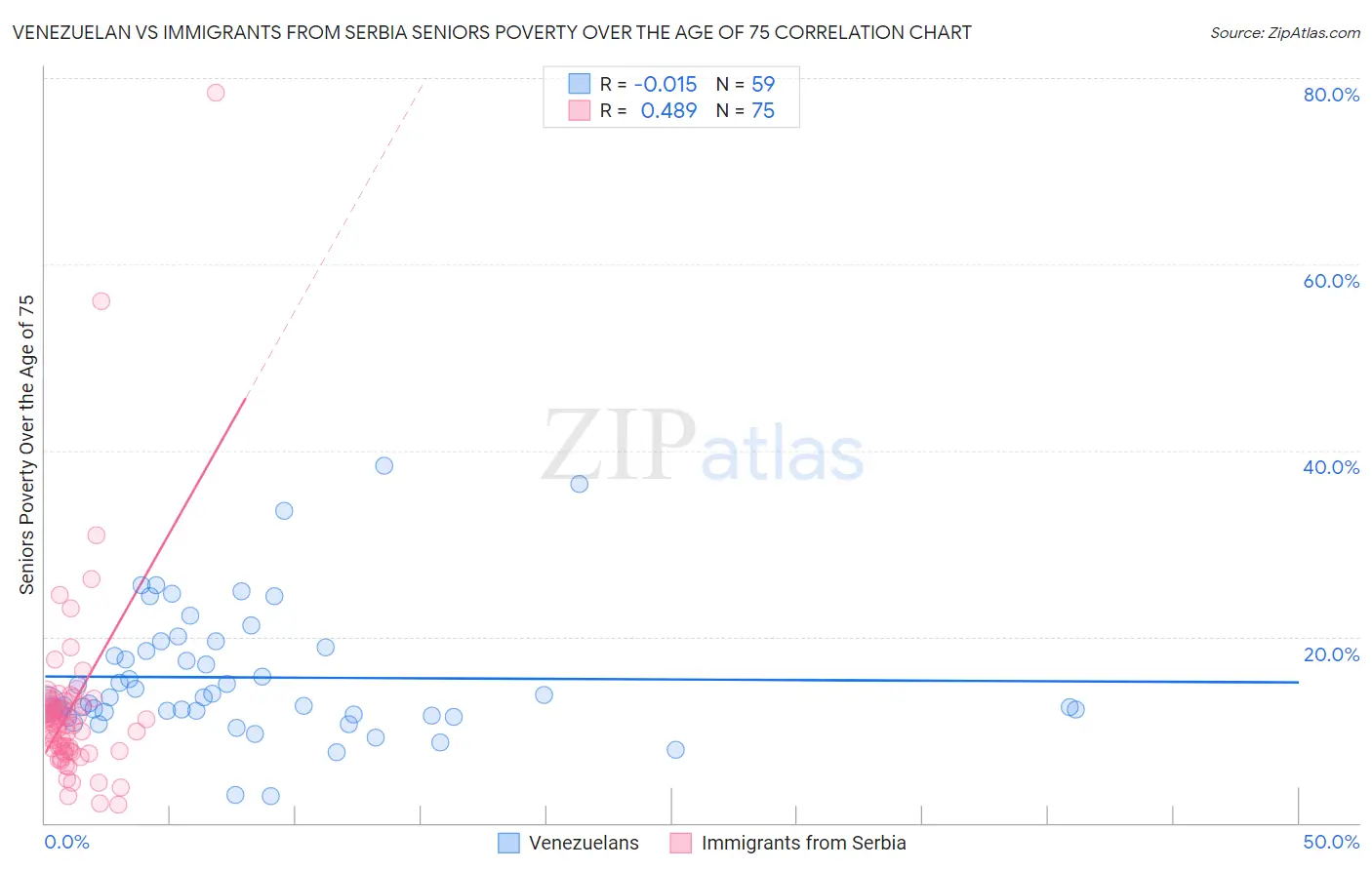 Venezuelan vs Immigrants from Serbia Seniors Poverty Over the Age of 75