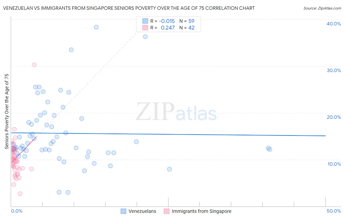 Venezuelan vs Immigrants from Singapore Seniors Poverty Over the Age of 75