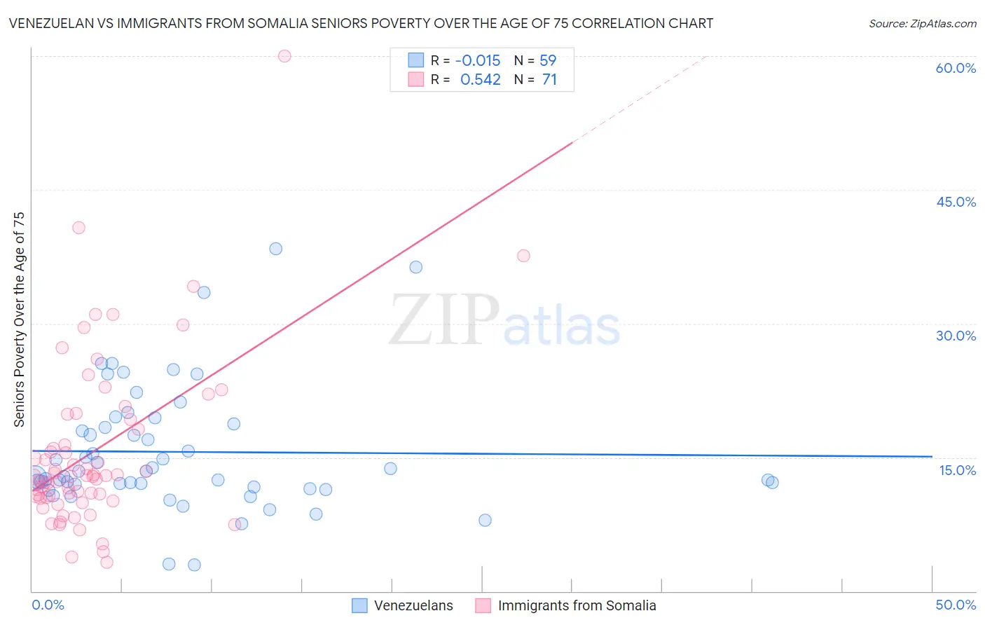 Venezuelan vs Immigrants from Somalia Seniors Poverty Over the Age of 75