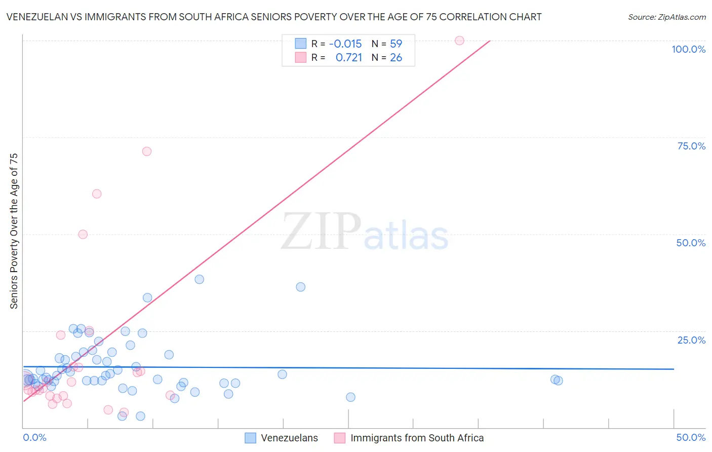 Venezuelan vs Immigrants from South Africa Seniors Poverty Over the Age of 75