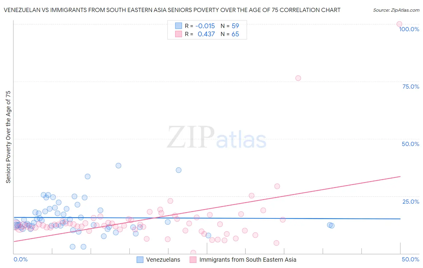 Venezuelan vs Immigrants from South Eastern Asia Seniors Poverty Over the Age of 75