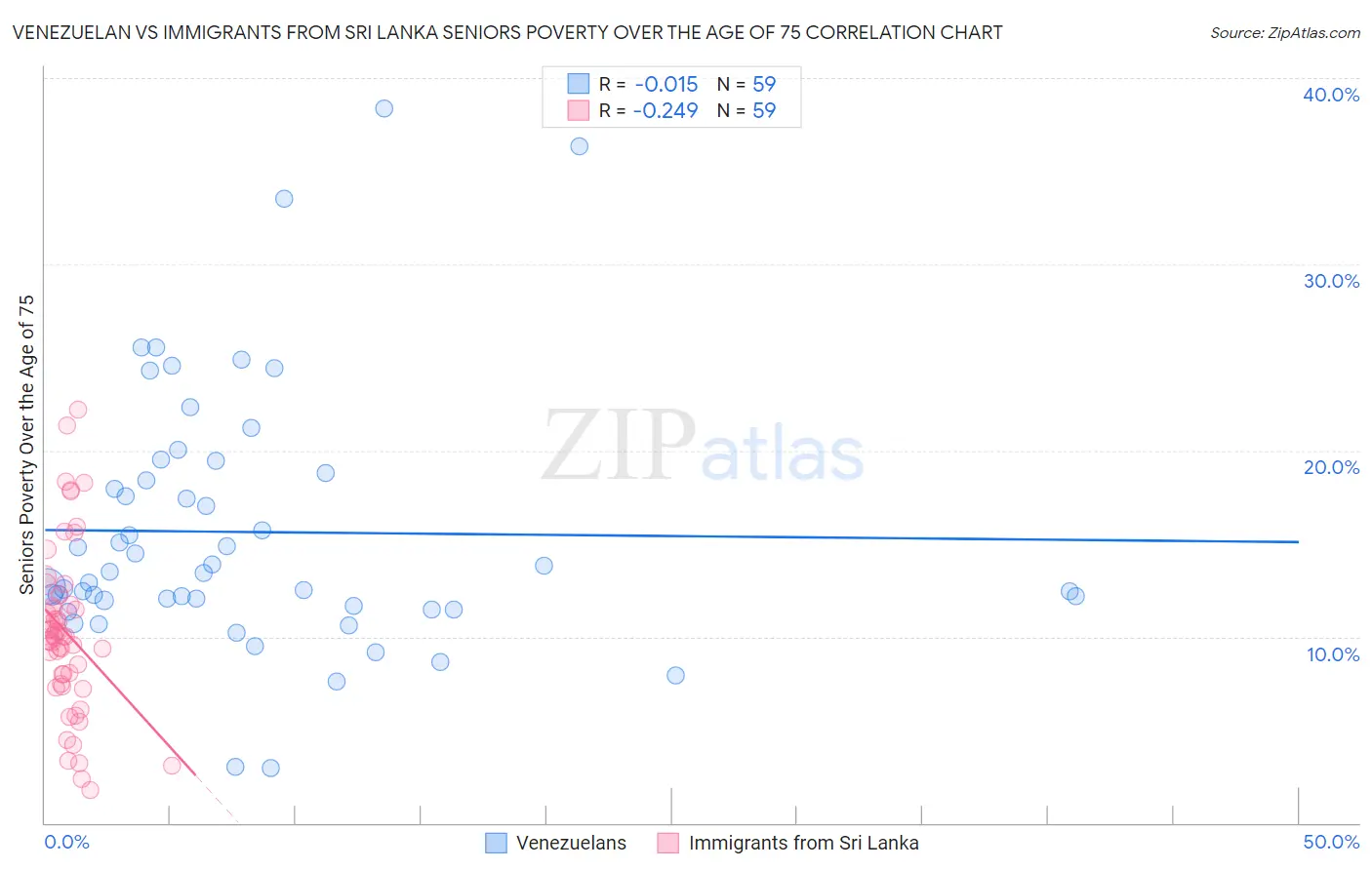 Venezuelan vs Immigrants from Sri Lanka Seniors Poverty Over the Age of 75