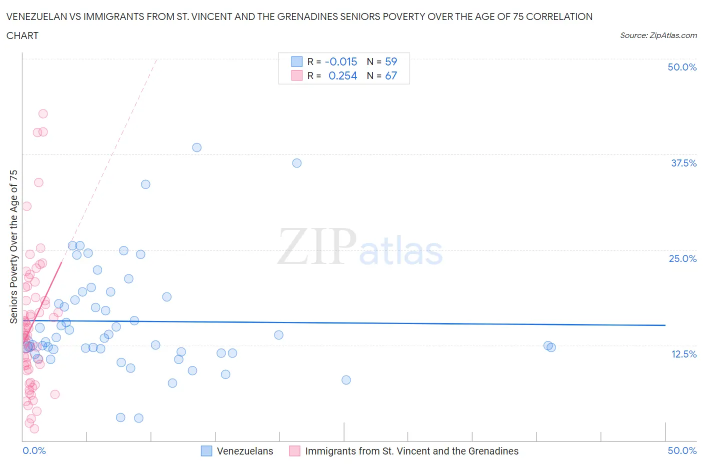 Venezuelan vs Immigrants from St. Vincent and the Grenadines Seniors Poverty Over the Age of 75