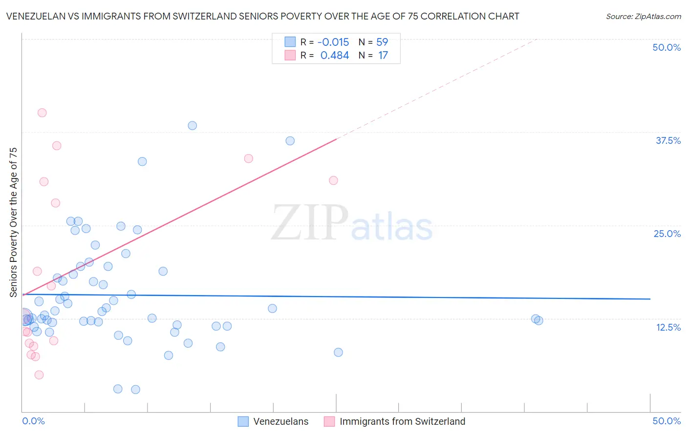 Venezuelan vs Immigrants from Switzerland Seniors Poverty Over the Age of 75