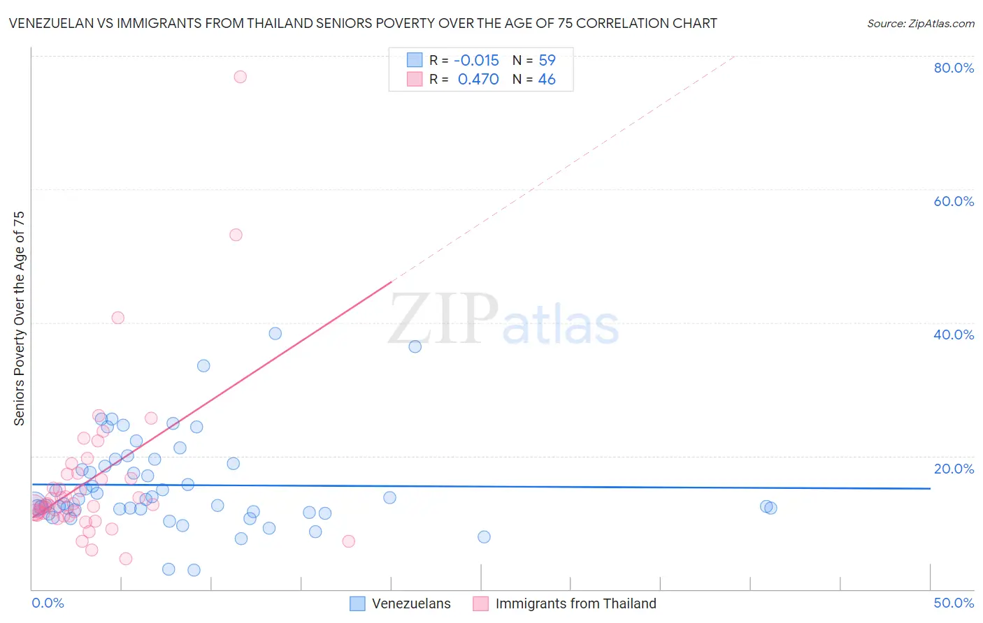 Venezuelan vs Immigrants from Thailand Seniors Poverty Over the Age of 75