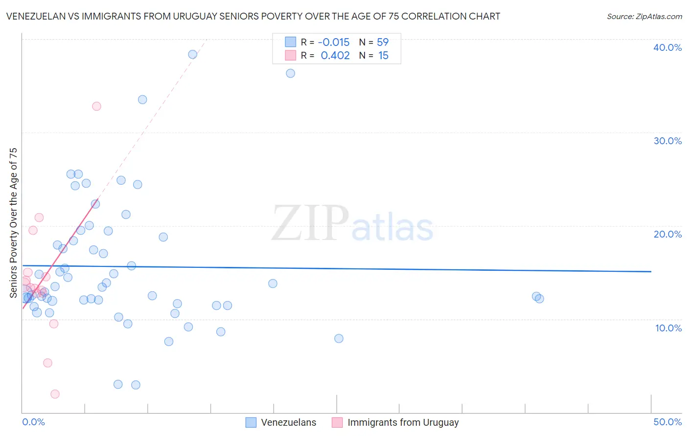Venezuelan vs Immigrants from Uruguay Seniors Poverty Over the Age of 75