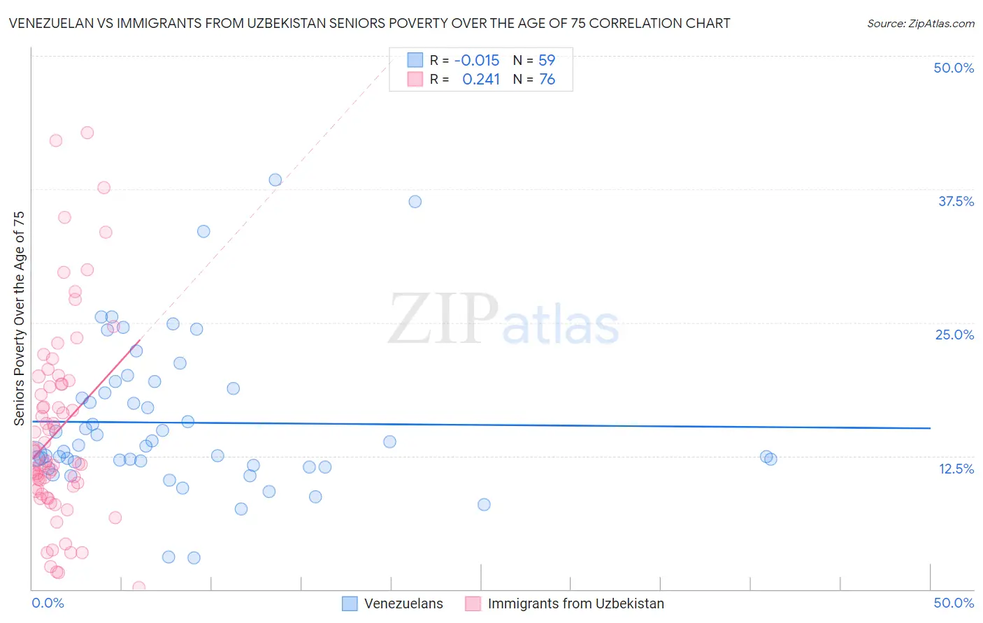 Venezuelan vs Immigrants from Uzbekistan Seniors Poverty Over the Age of 75