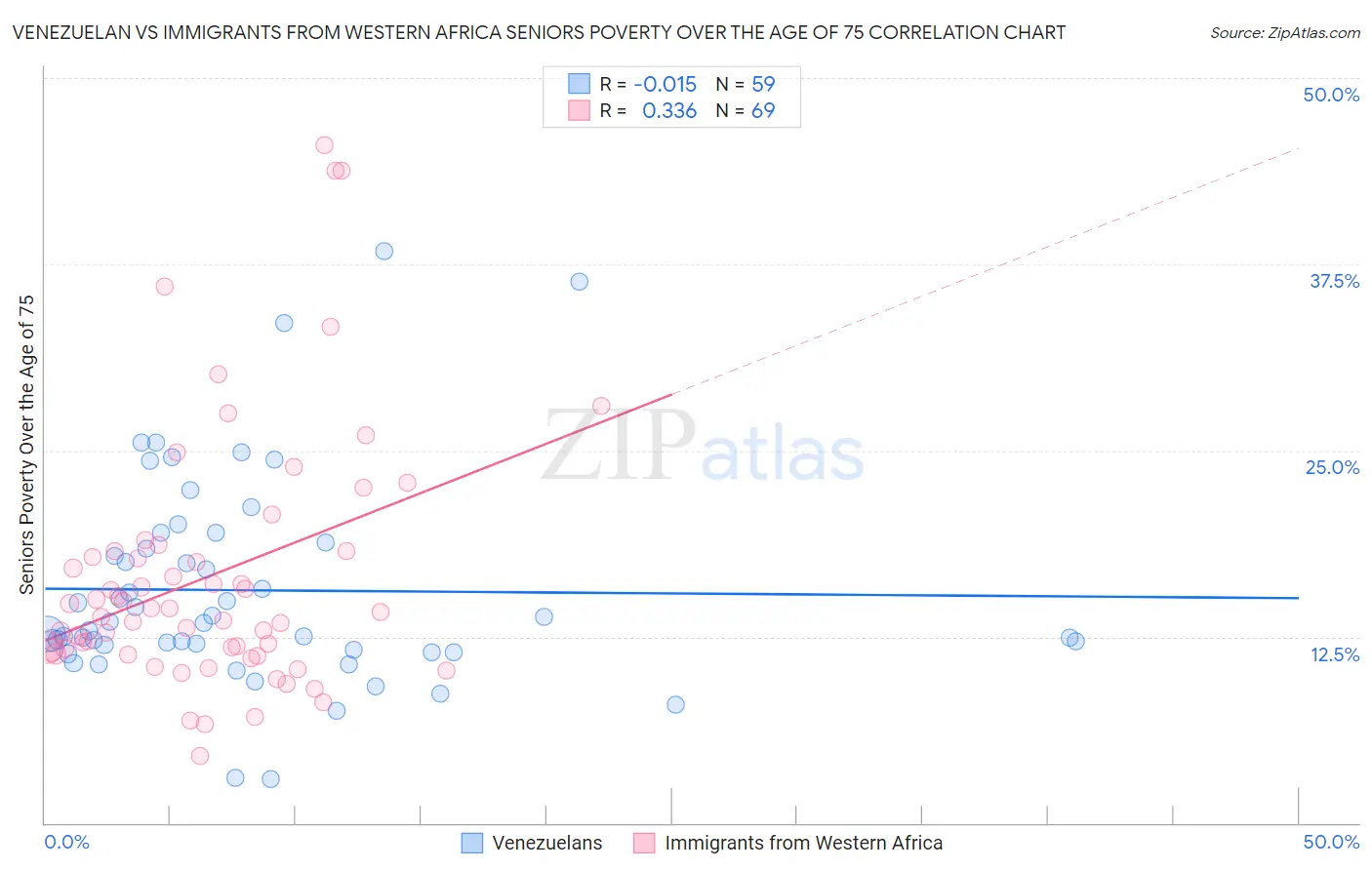 Venezuelan vs Immigrants from Western Africa Seniors Poverty Over the Age of 75