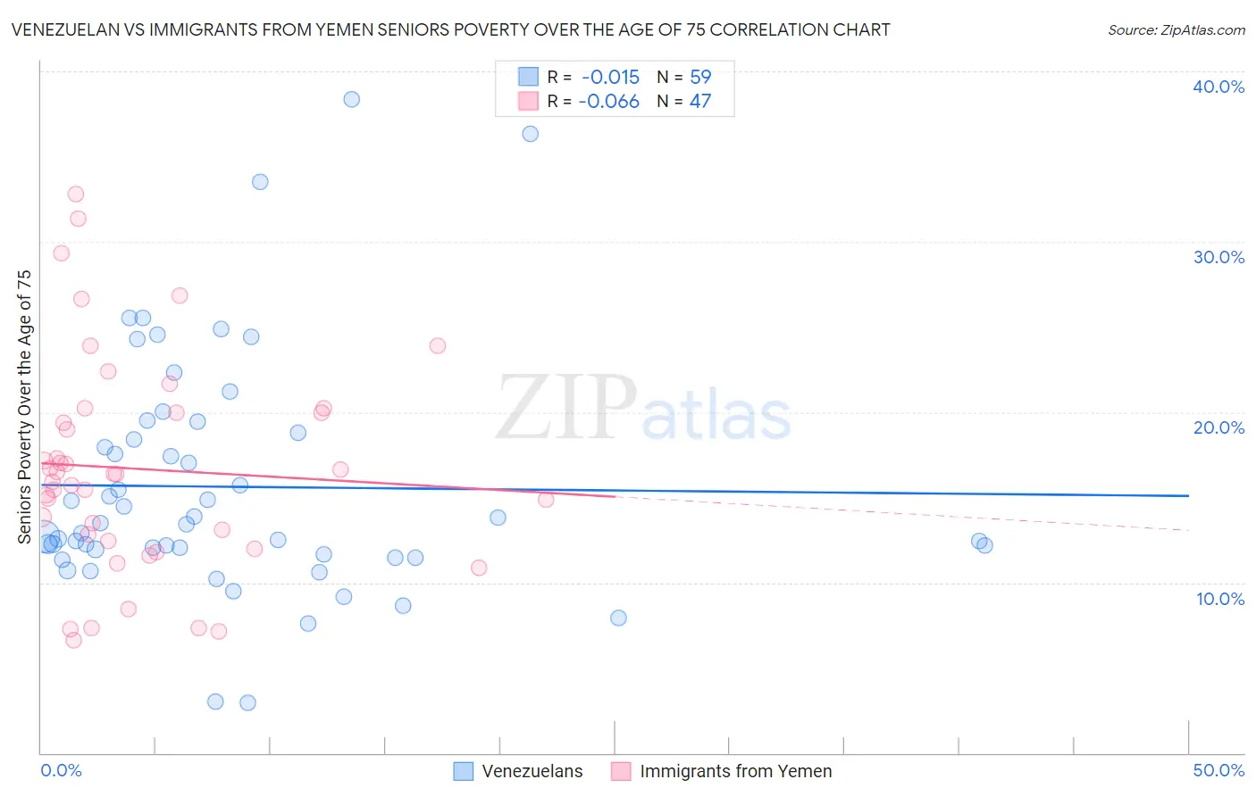 Venezuelan vs Immigrants from Yemen Seniors Poverty Over the Age of 75