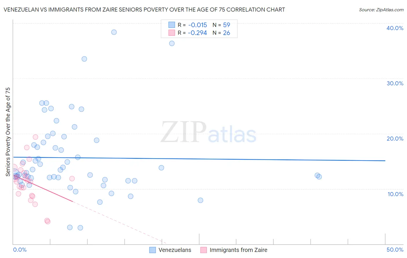 Venezuelan vs Immigrants from Zaire Seniors Poverty Over the Age of 75