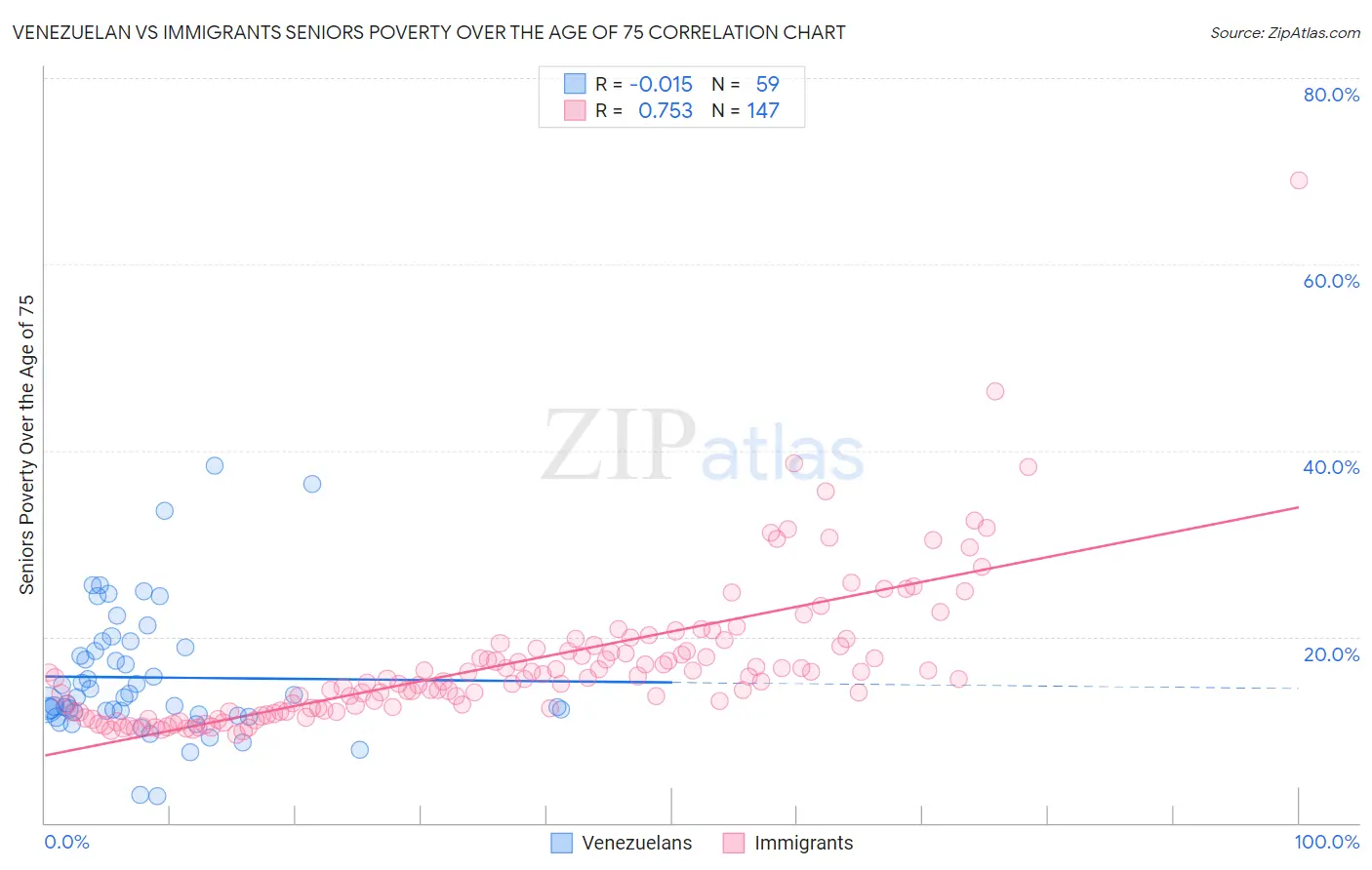 Venezuelan vs Immigrants Seniors Poverty Over the Age of 75