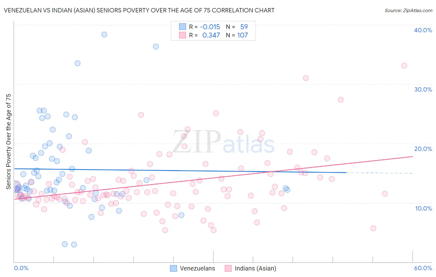 Venezuelan vs Indian (Asian) Seniors Poverty Over the Age of 75