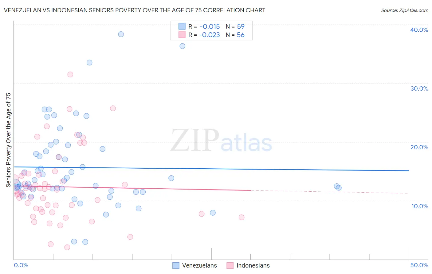 Venezuelan vs Indonesian Seniors Poverty Over the Age of 75