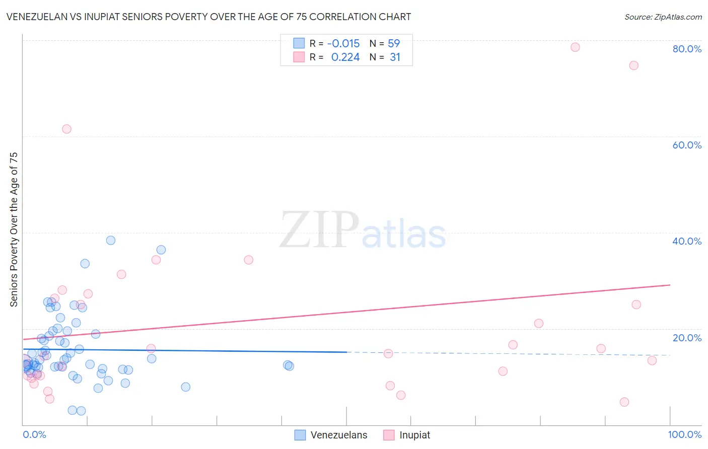 Venezuelan vs Inupiat Seniors Poverty Over the Age of 75