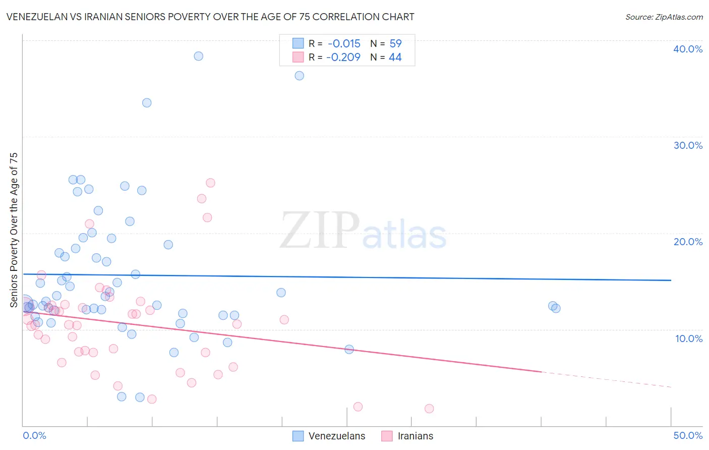 Venezuelan vs Iranian Seniors Poverty Over the Age of 75