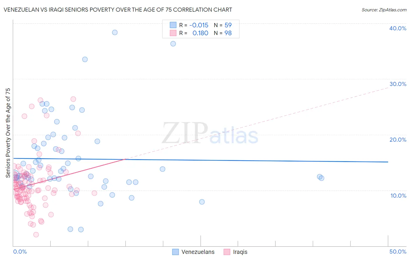 Venezuelan vs Iraqi Seniors Poverty Over the Age of 75