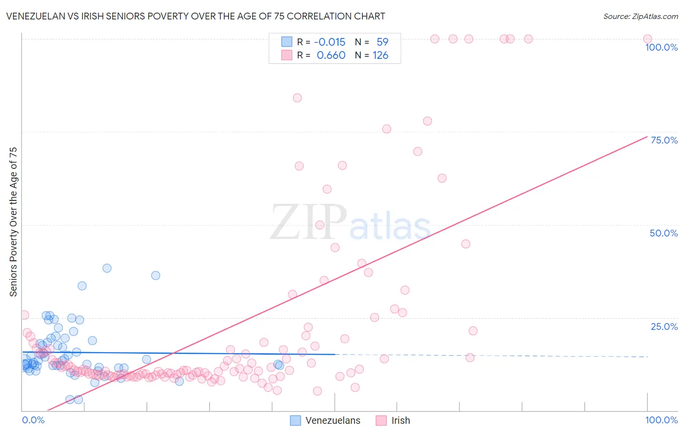 Venezuelan vs Irish Seniors Poverty Over the Age of 75