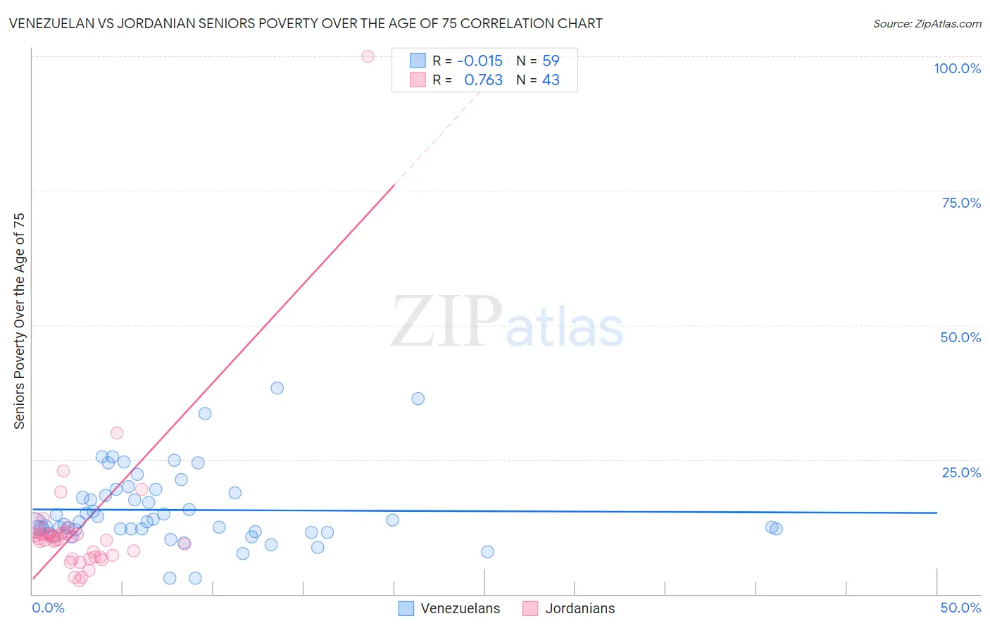 Venezuelan vs Jordanian Seniors Poverty Over the Age of 75