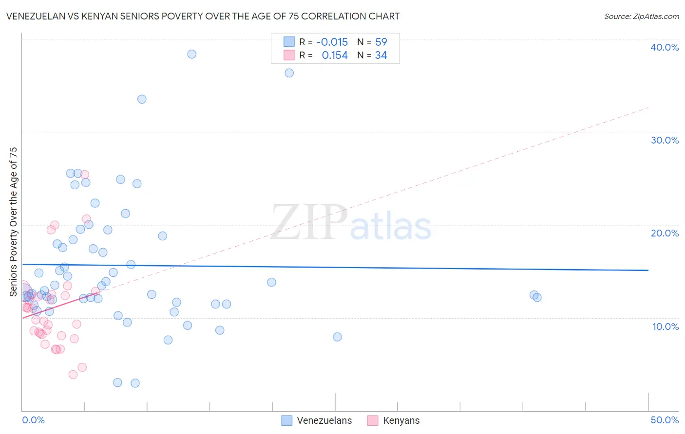 Venezuelan vs Kenyan Seniors Poverty Over the Age of 75